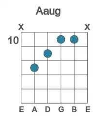 Guitar voicing #3 of the A aug chord